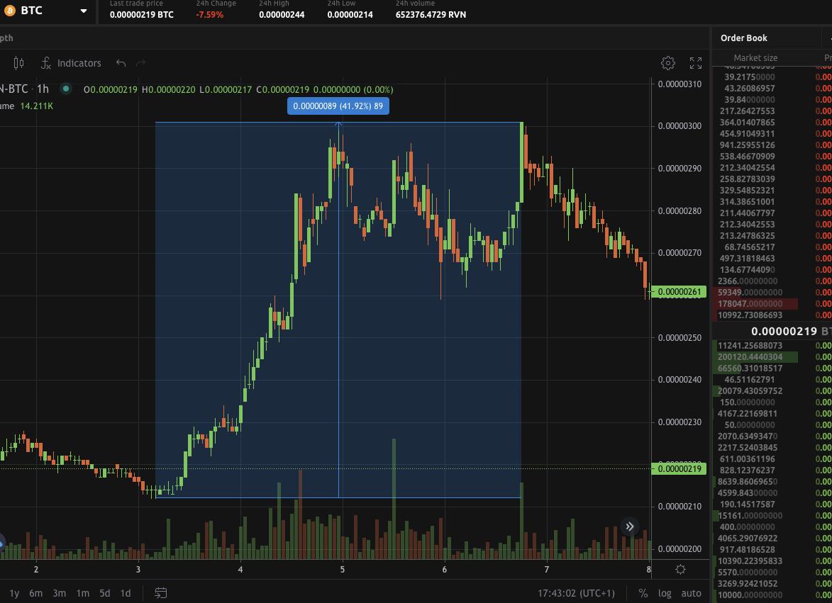Монета Ravencoin (RVN) - курс криптовалюты