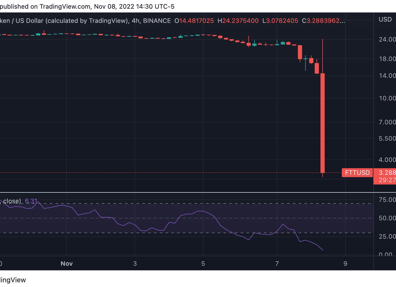 Монета FTX Token (FTT) - курс криптовалюты