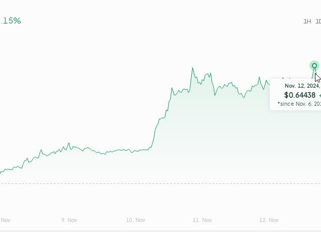 Курс Cardano (ADA) к доллару