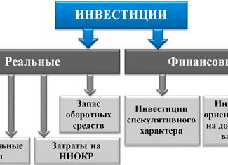 Что подразумевают собой реальные и финансовые инвестиции