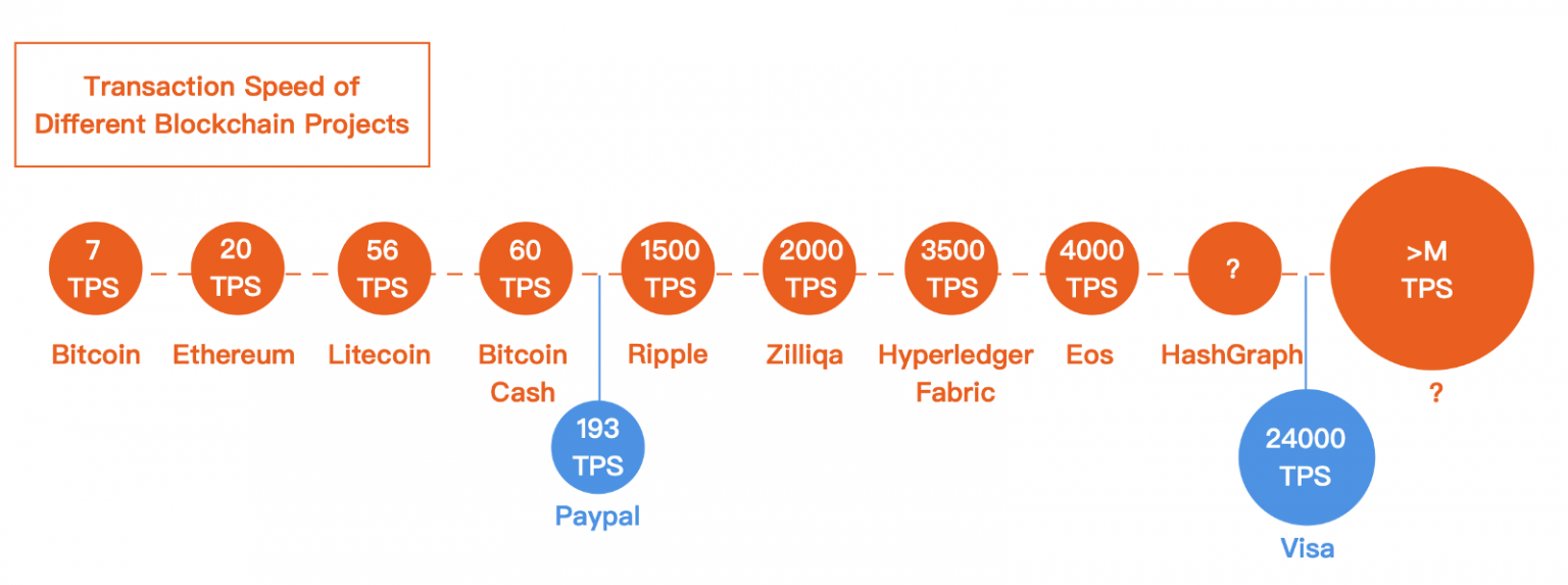 Blockchain transaction. Скорость транзакций. Скорость транзакций криптовалют. Скорость транзакции Bitcoin. Транзакции в сети биткоин.