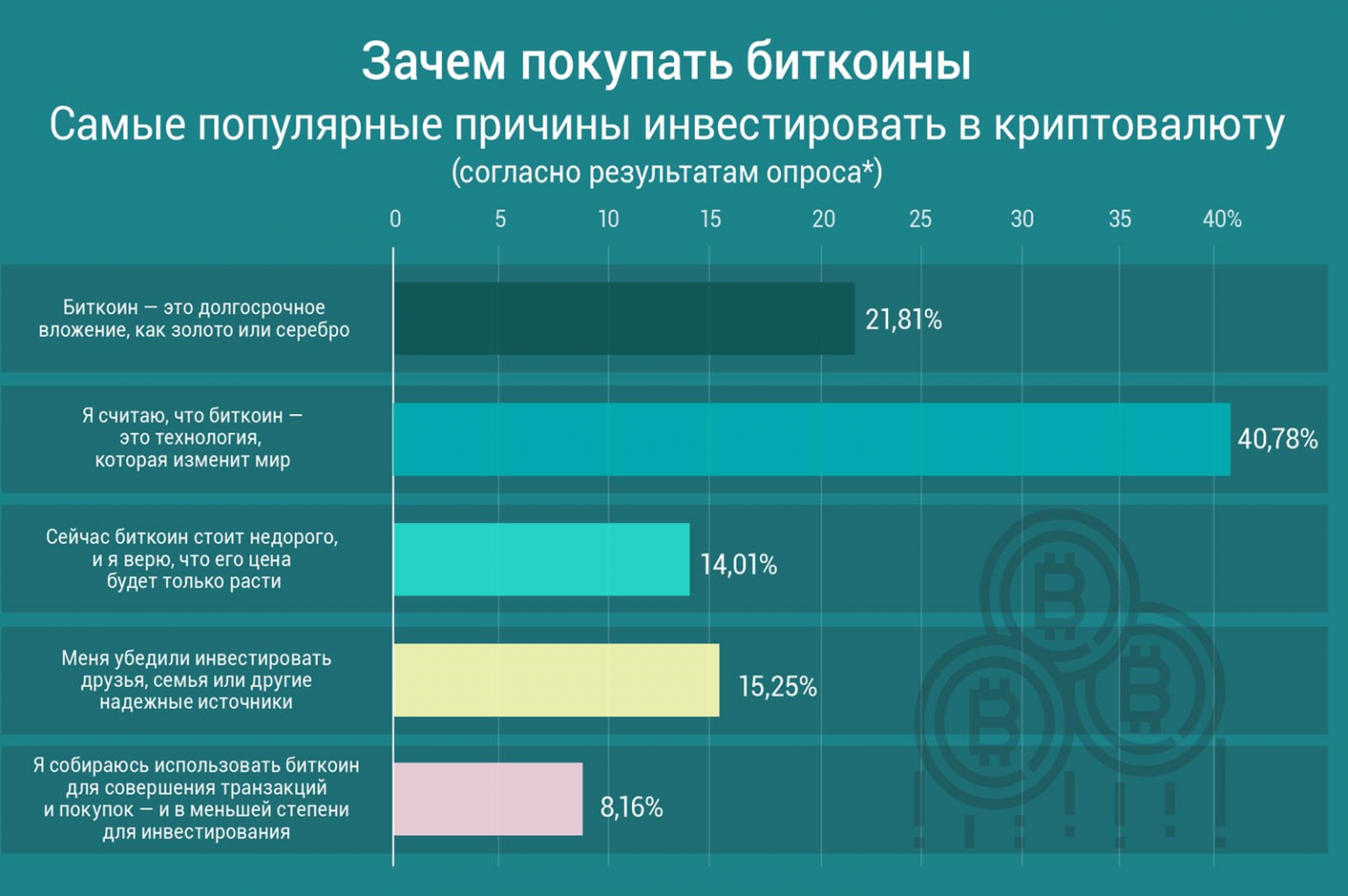 Самые популярные криптовалюты. График популярности криптовалют. Таблица инвестирования криптовалюты. Статистика использования биткоина.