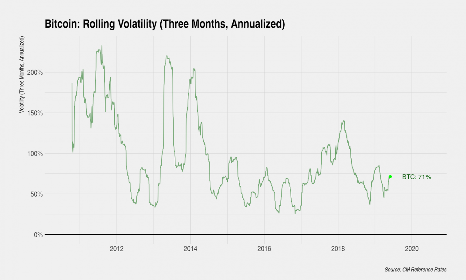 Биткоин волатильность. Волатильность биткоина график. Волатильность криптовалют это Графика. Высокая волатильность криптовалюты. Привязка доллара