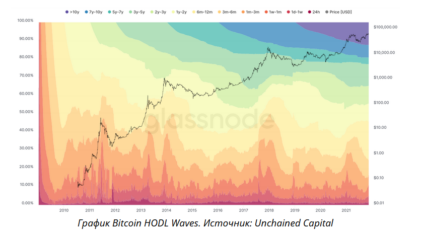 График Bitcoin HODL Waves