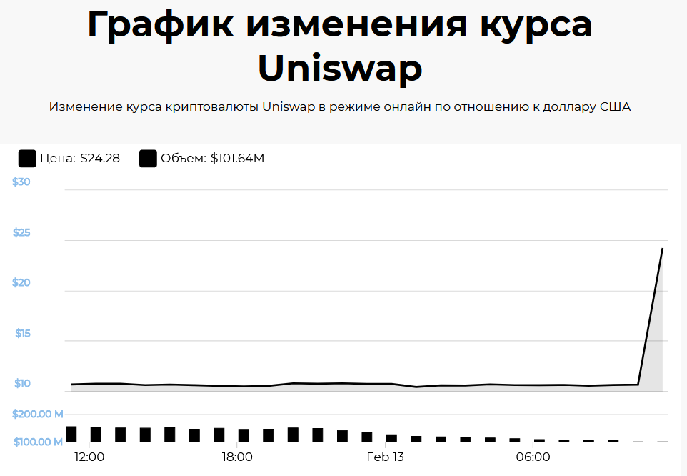График изменения курса Uniswap