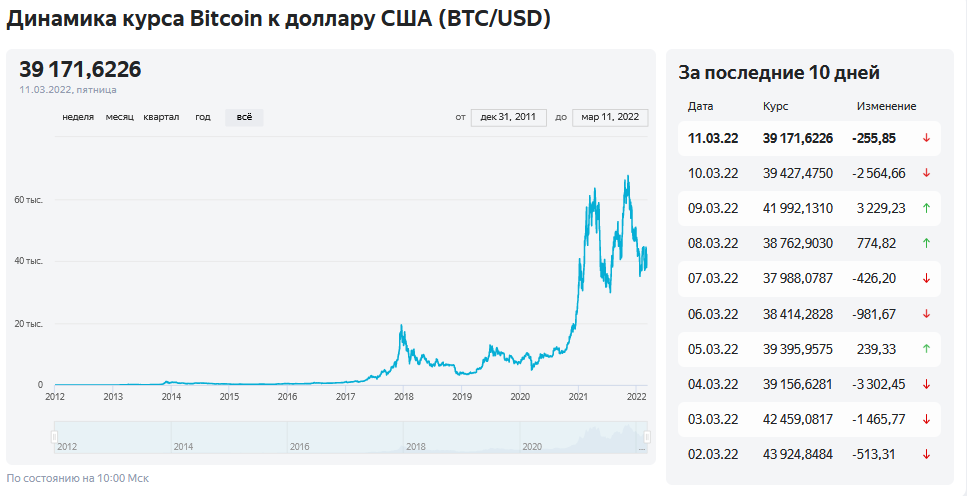 Динамика курса Bitcoin к доллару США (BTC/USD)