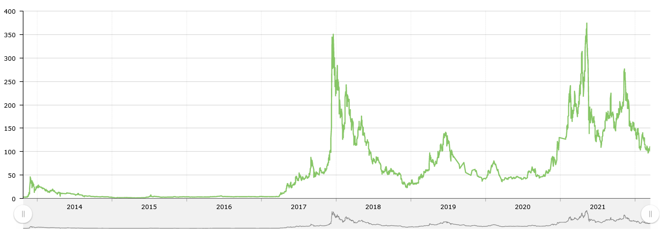 График курса Litecoin за всю историю