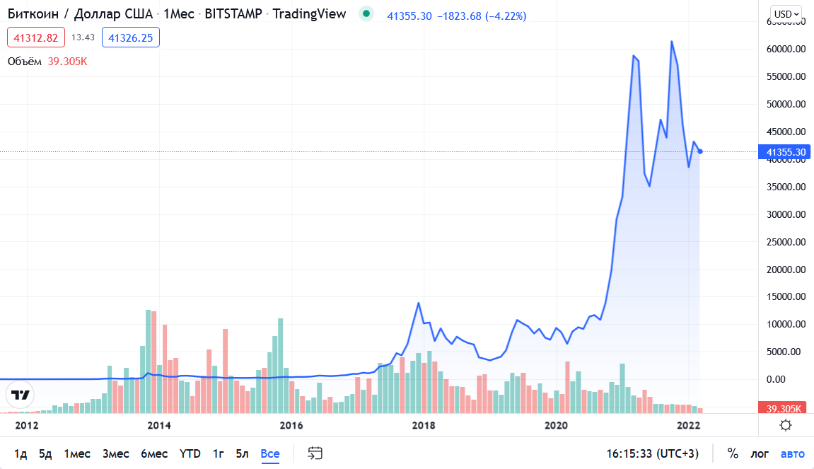 График курса биткоина