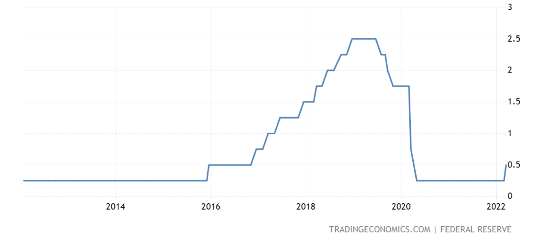 График, показывающий изменение процентных ставок Федеральной резервной системы в период с 2014 по 2022 год. 