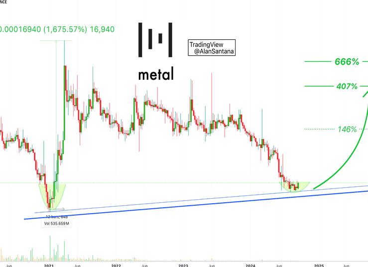 Монета Metal (MTL) — курс криптовалюты