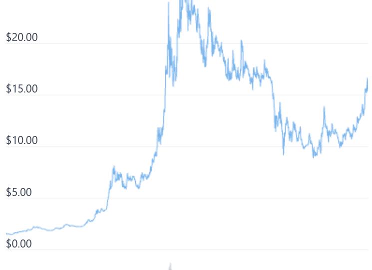 Монета Kadena (KDA) — курс криптовалюты
